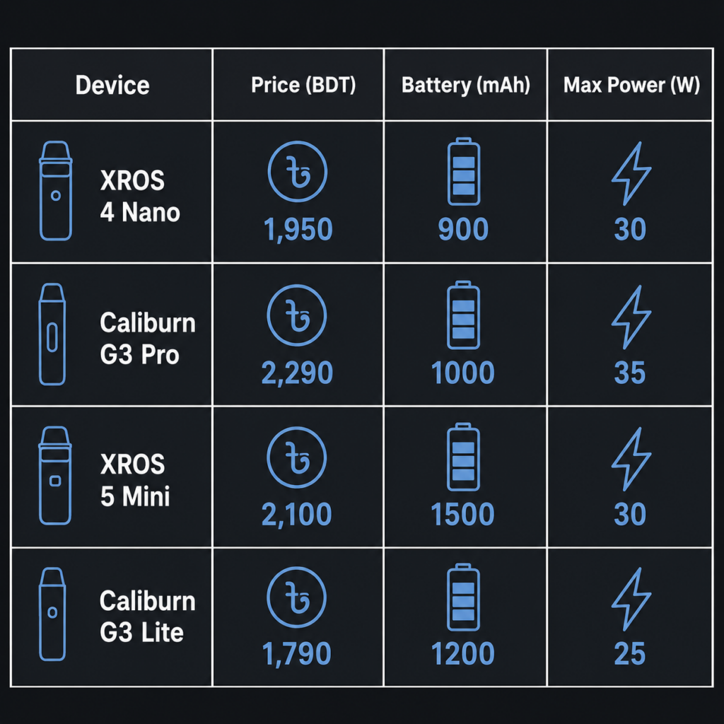 A minimal flat vector comparison grid matching prices in Bangladeshi Taka, battery milliamps, and maximum wattage configurations across the top four pod hardware systems.