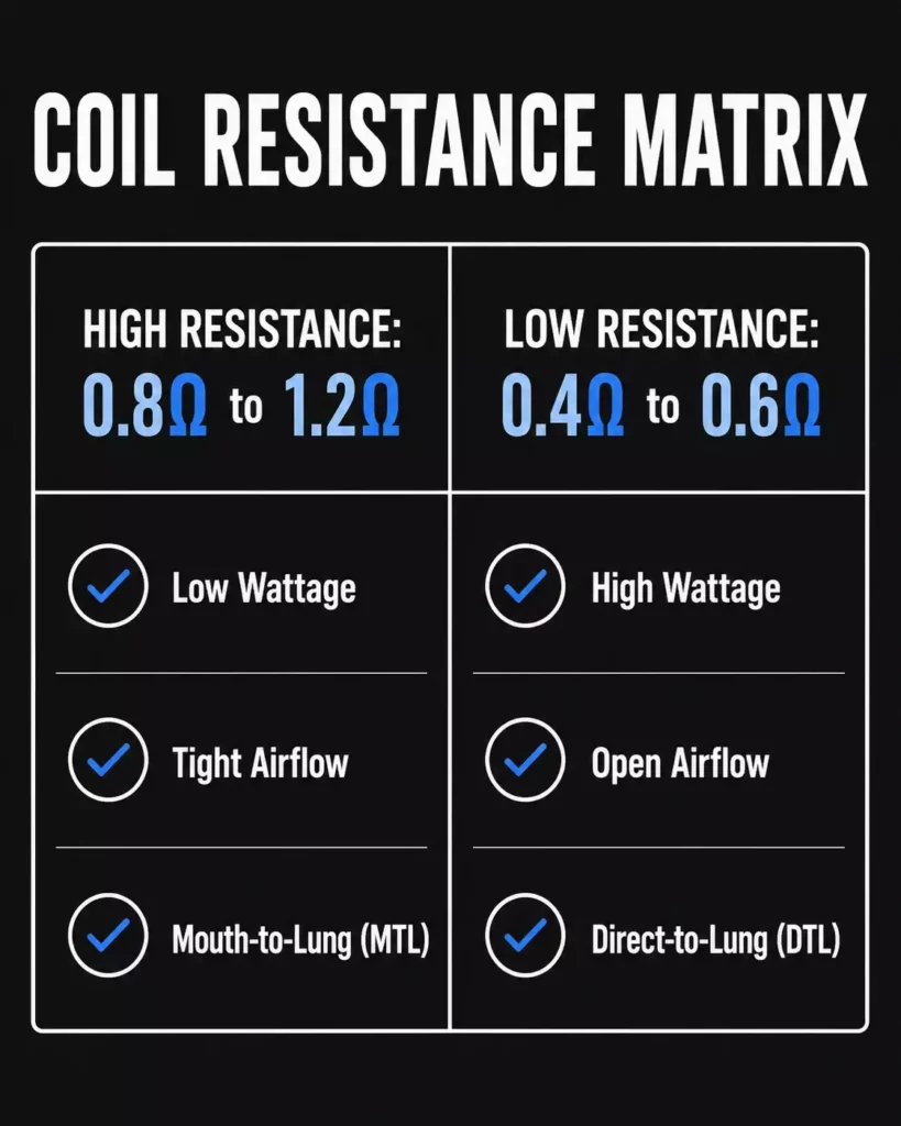 A clean 4:5 technical spec matrix displaying high resistance versus low resistance coils and their specific performance characteristics.