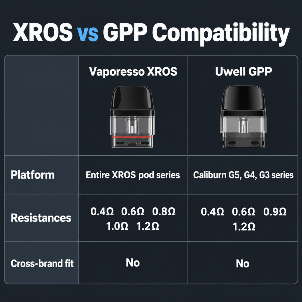 Vaporesso vs Uwell Pod Kits: Honest Compatibility Check xros gpp pod compatibility matrix