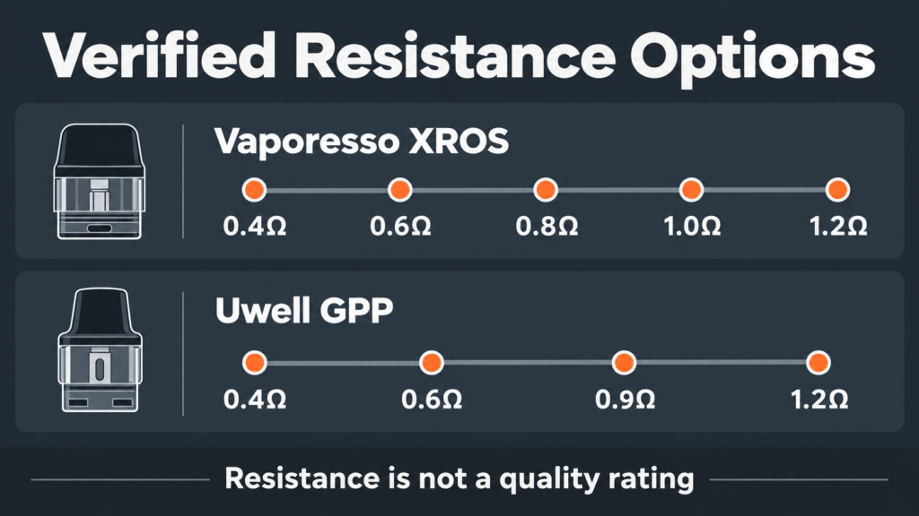 Vaporesso vs Uwell Pod Kits: Honest Compatibility Check Verified XROS and Uwell GPP resistance options compared from 0.4 ohm to 1.2 ohm