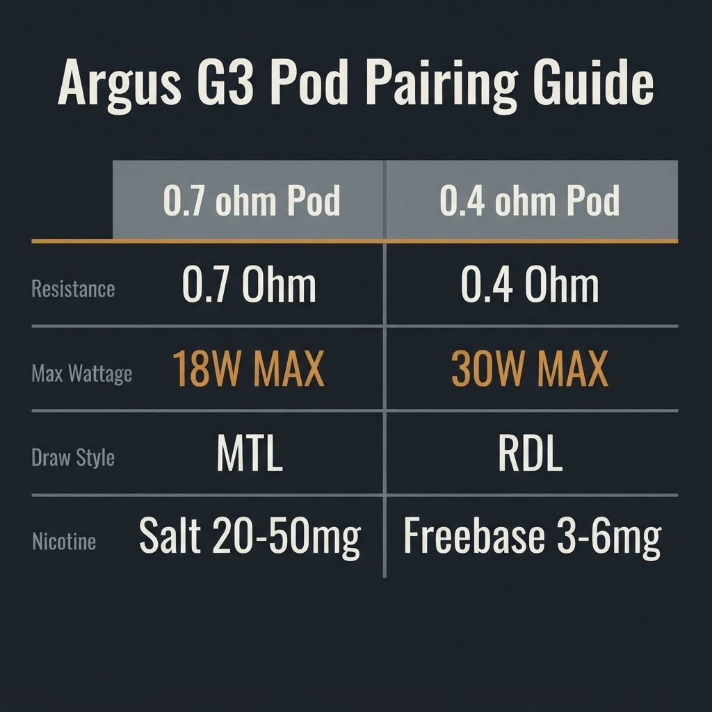Voopoo Argus G3 Review: Do Not Buy the Wrong Pod Argus G3 pod pairing matrix showing 0.7 ohm pod at 18W maximum for salt nicotine and 0.4 ohm pod at 30W maximum for freebase e-liquid