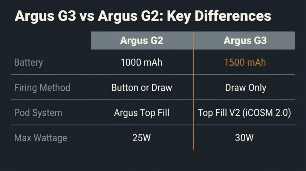 Voopoo Argus G3 Review: Do Not Buy the Wrong Pod Argus G3 vs Argus G2 comparison chart showing battery capacity, firing method, pod type, and wattage differences for upgrade decision