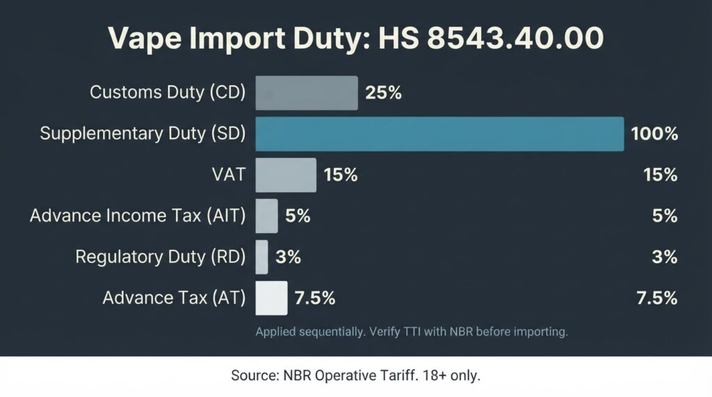 Bangladesh vape customs duty chart: HS code 85434000 levy components including customs duty, supplementary duty, VAT, and additional taxes