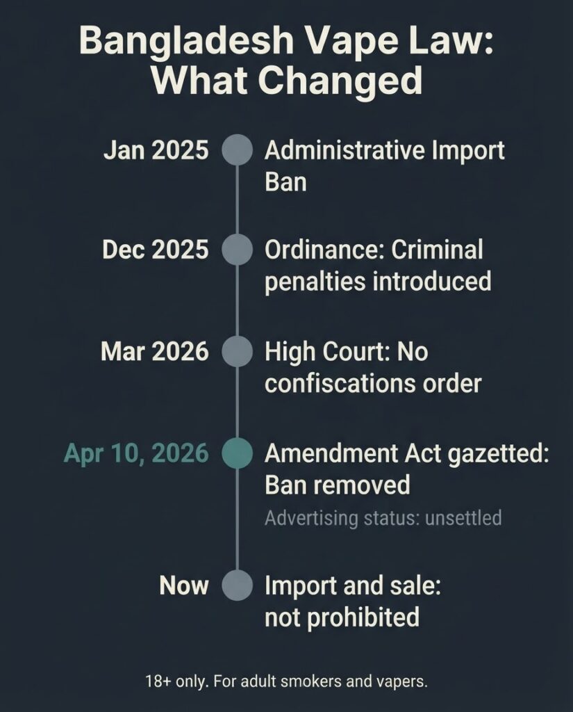 Bangladesh vape law timeline: regulatory changes from January 2025 administrative ban through April 2026 Amendment Act gazette