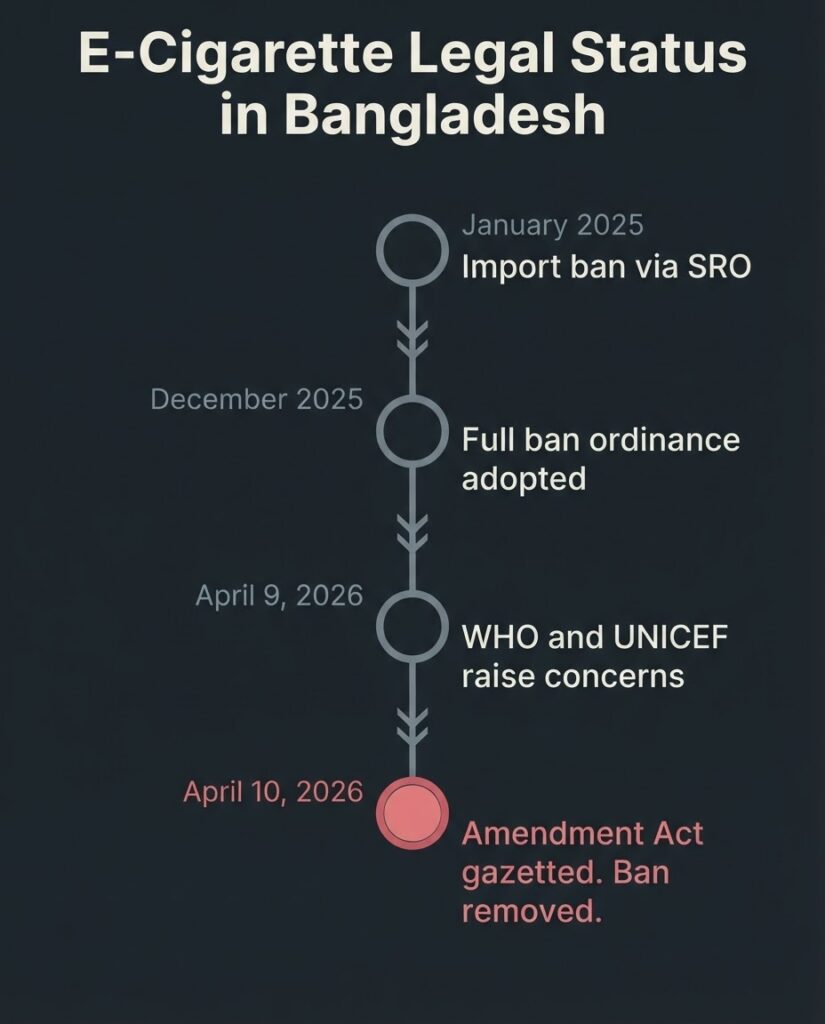 Bangladesh Vaping Culture: Warning Signs Before You Buy timeline showing Bangladesh e-cigarette legal status from January 2025 SRO import ban through December 2025 ordinance to April 2026 amendment act lifting the ban