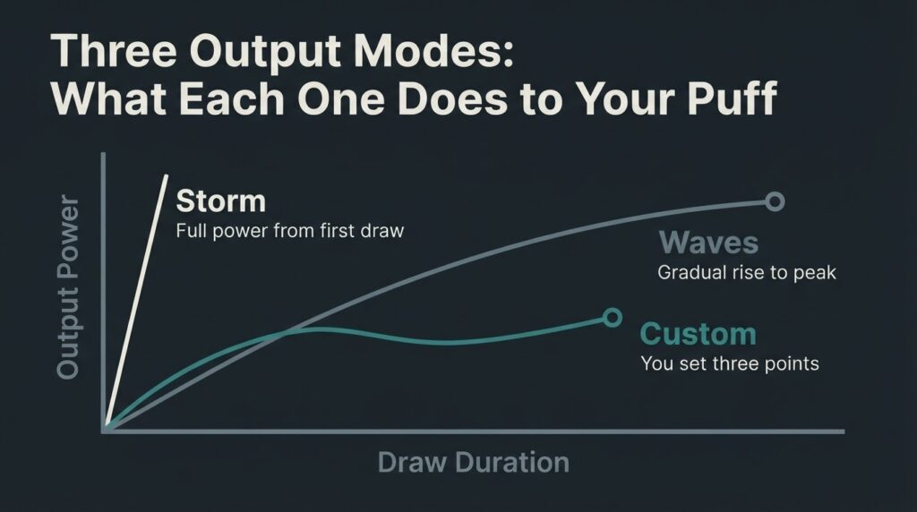Caliburn G4 Pro output modes diagram -- Storm, Waves, and Custom power delivery curves compared