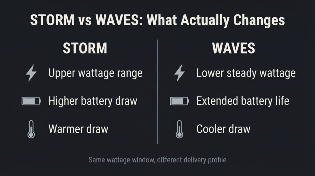 Uwell Caliburn G5 Koko Review: Verified Specs for Bangladesh Caliburn G5 Koko STORM versus WAVES output mode comparison showing wattage delivery, battery draw, and draw temperature difference