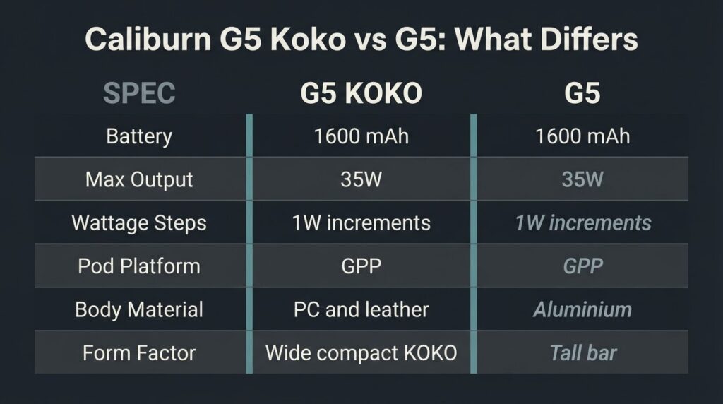 Uwell Caliburn G5 Koko Review: Verified Specs for Bangladesh Caliburn G5 Koko versus Caliburn G5 side-by-side specification comparison showing identical battery and wattage specs alongside differing form factor and material