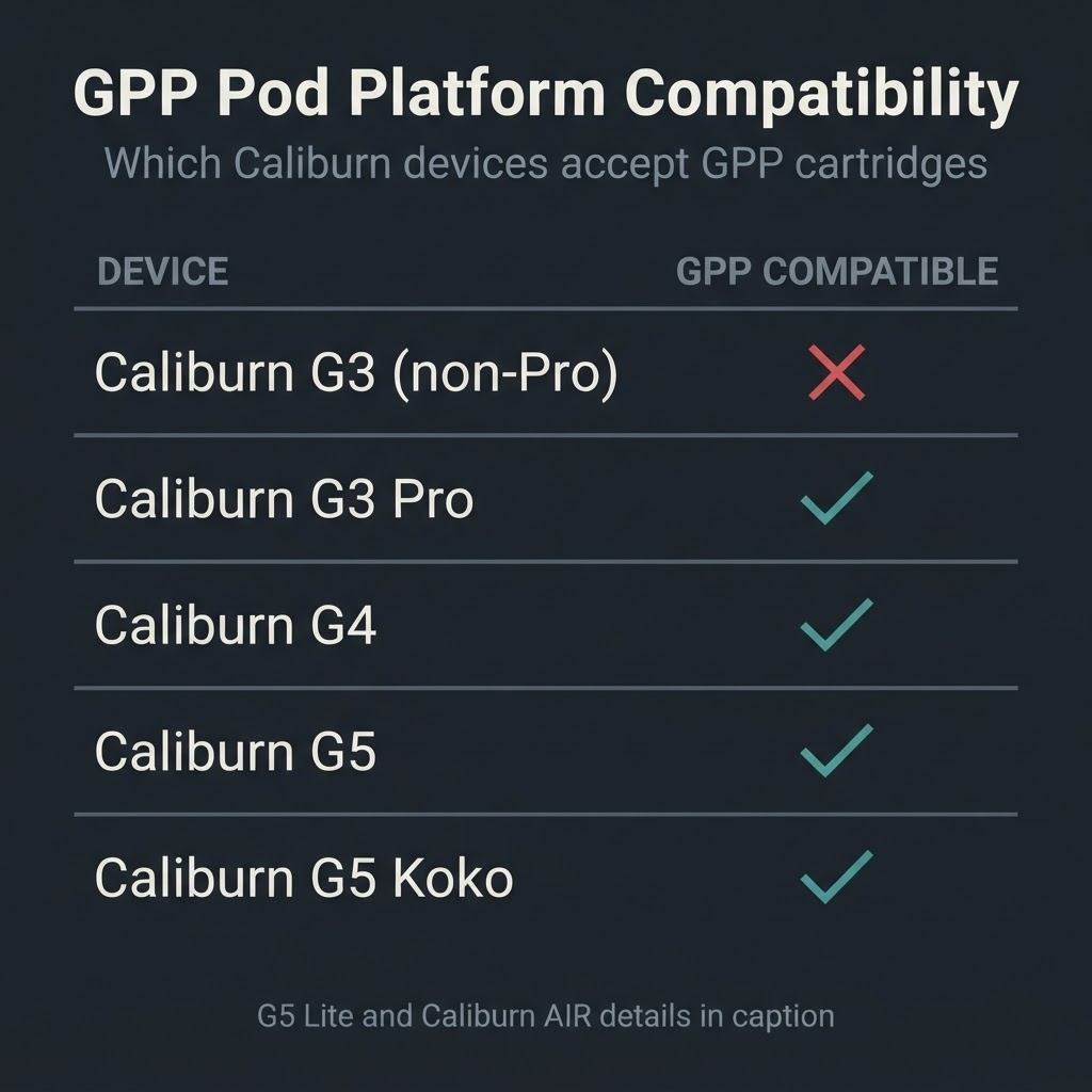 Uwell Caliburn G5 Koko Review: Verified Specs for Bangladesh Uwell GPP pod platform compatibility chart showing which Caliburn devices accept GPP cartridges including G3 Pro, G4, G5, and G5 Koko