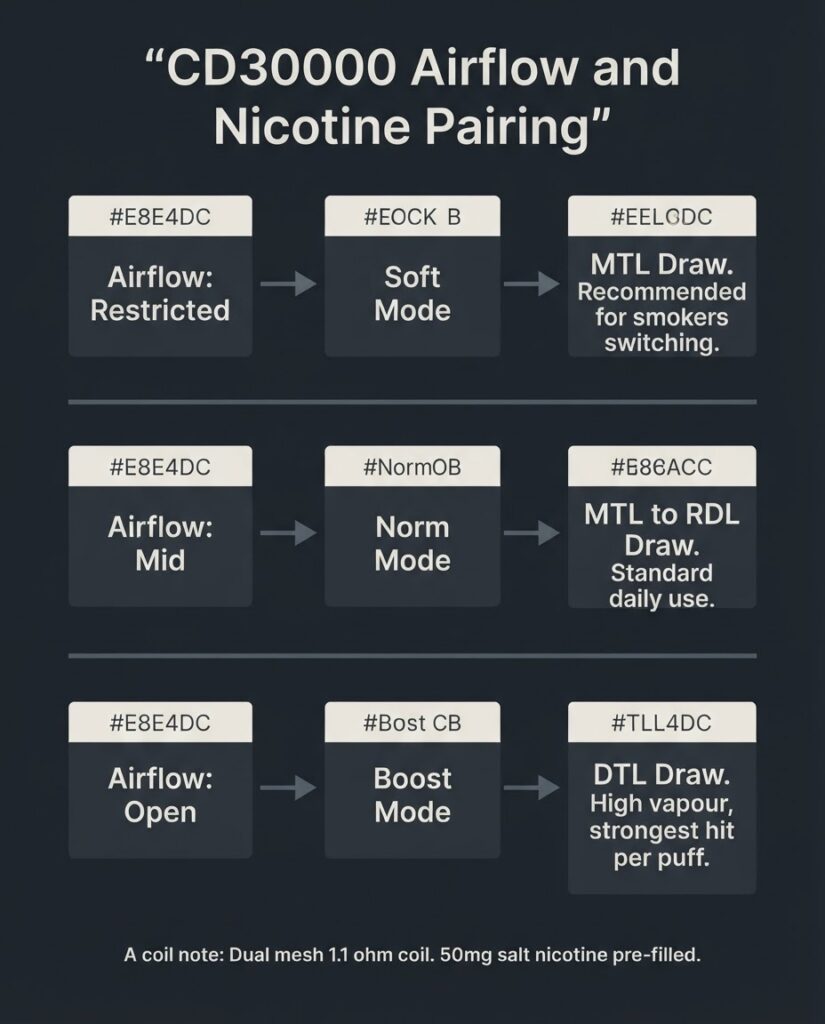 Upends CD30000 airflow MTL DTL setting guide with 50mg salt nicotine 1.1 ohm dual mesh coil pairing chart