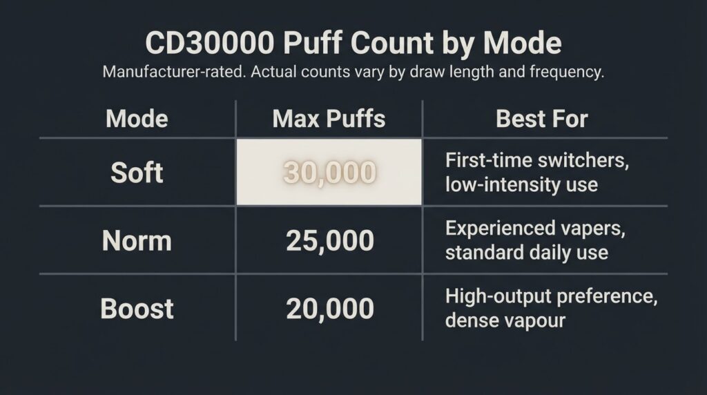 Upends CD30000 Soft Norm Boost mode puff count comparison table 30000 25000 20000 puffs