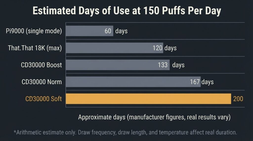 High Puff Disposable Vapes Compared: Real Puff Count Guide Bar chart showing estimated days of use for That.That 18K, Elf Bar Pi9000, and Upends CD30000 at 150 puffs per day across vaping modes
