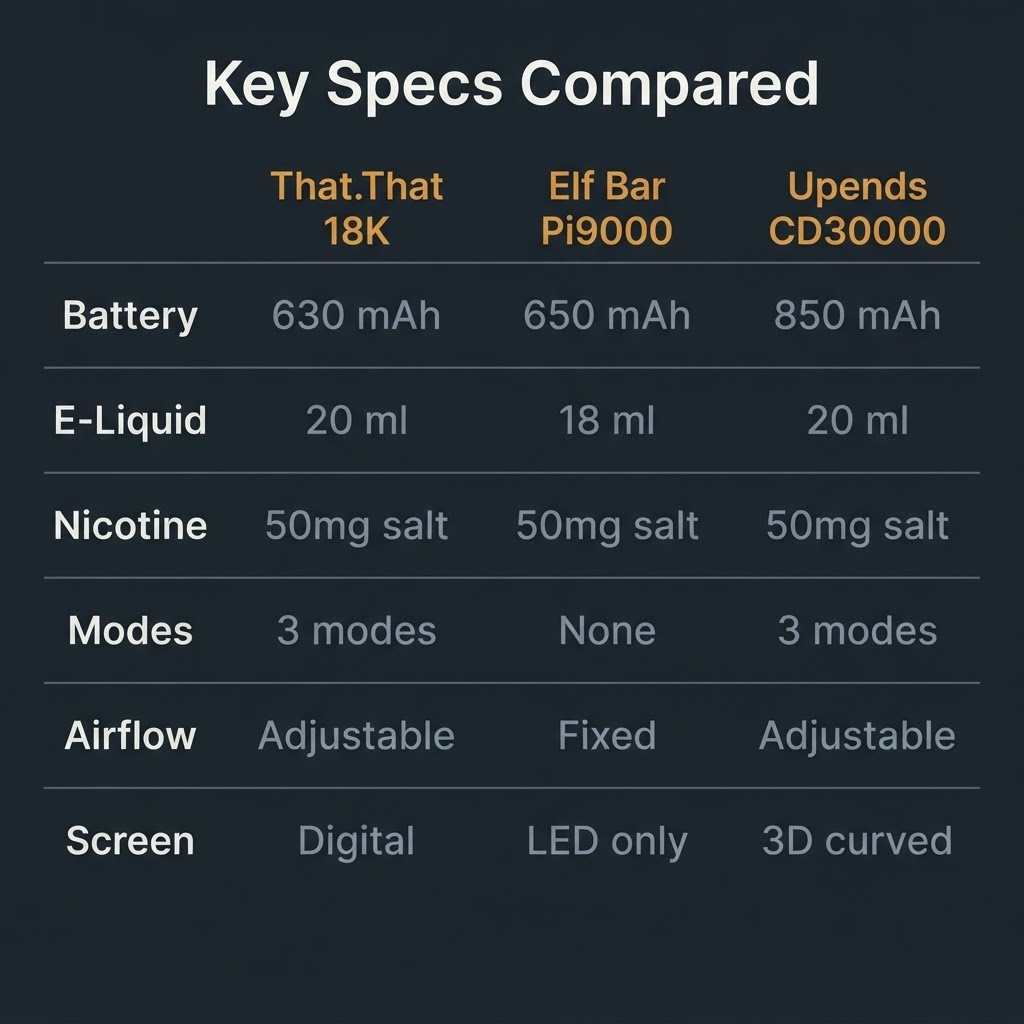 High Puff Disposable Vapes Compared: Real Puff Count Guide Spec comparison matrix for That.That 18K, Elf Bar Pi9000, and Upends CD30000 showing battery mAh, e-liquid ml, nicotine strength, and vaping modes