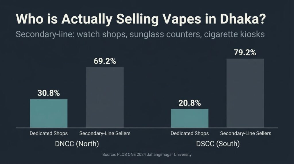 bar chart comparing dedicated vape shop percentage versus secondary-line sellers in Dhaka North and South City Corporation