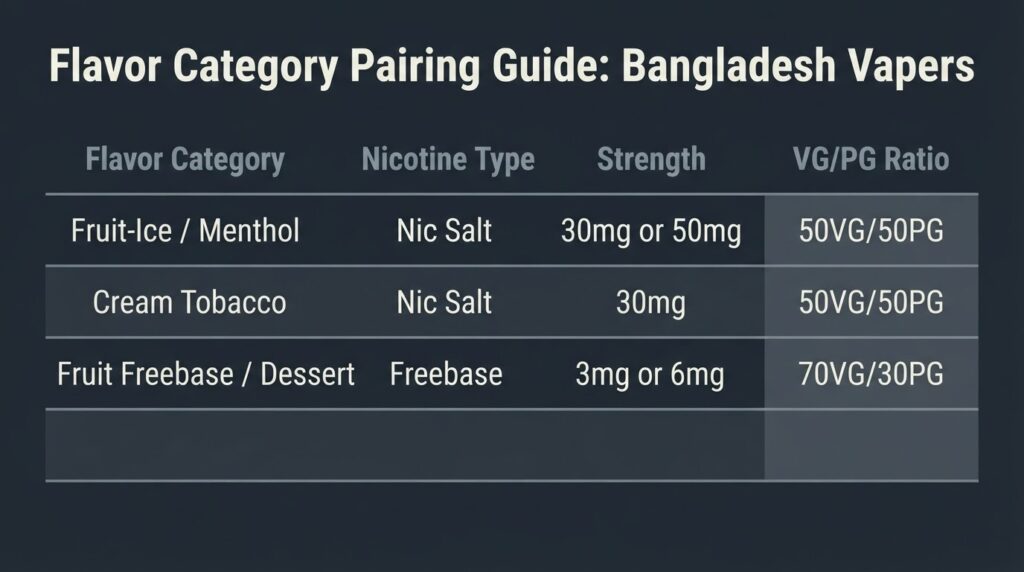 The Wrong Flavor Choice Bangladeshi Vapers Make First Flavor category to nicotine type and VG PG pairing table for Bangladesh vapers -- fruit-ice, menthol, tobacco, freebase rows with recommended strengths in mg