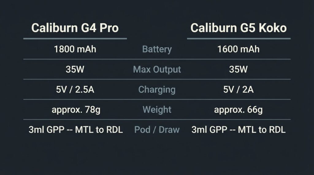 Caliburn G4 Pro vs G5 Koko: Verified Specs for Dhaka Side by side specification matrix comparing Caliburn G4 Pro and G5 Koko battery charging dimensions and output