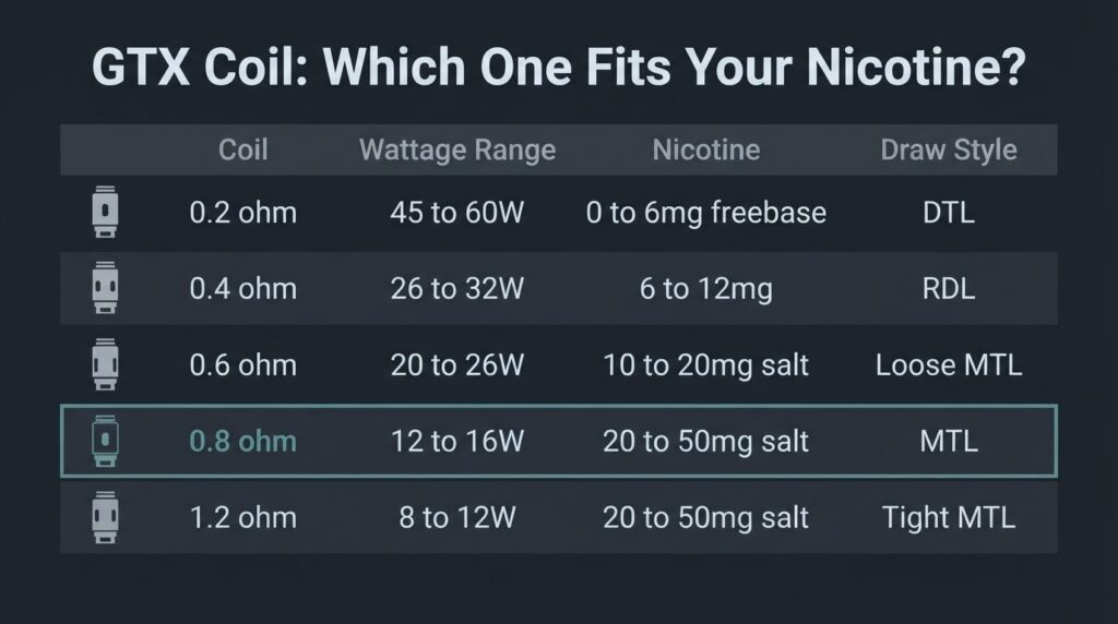 GTX coil resistance wattage and nicotine pairing matrix for the Vaporesso Luxe XR Max 2, showing 0.6 to 1.2 ohm MTL coils with salt nicotine and 0.2 to 0.4 ohm DTL coils with freebase