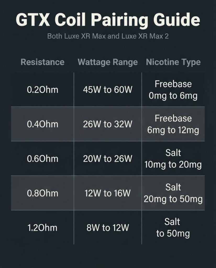 Luxe XR Max vs Max 2: Do Not Upgrade Until You Read This GTX coil resistance wattage range and nicotine strength pairing chart for Vaporesso Luxe XR Max and Luxe XR Max 2