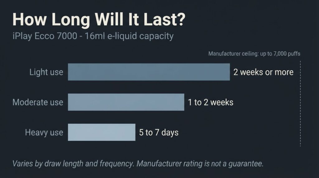 iPlay Ecco 7000 puff count guide showing estimated usage duration for light, moderate, and heavy adult vapers based on 16ml e-liquid capacity