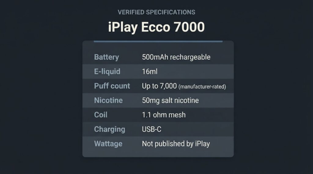iPlay Ecco 7000 verified specs - 500mAh battery, 16ml e-liquid, 1.1 ohm mesh coil, 50mg salt nicotine, USB-C charging
