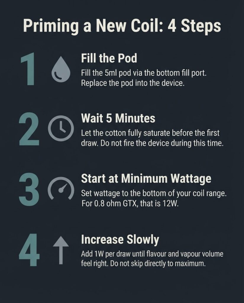 Four-step coil priming checklist for the Vaporesso Luxe XR Max 2: fill pod, wait five minutes, start at minimum wattage, increase by one watt per draw