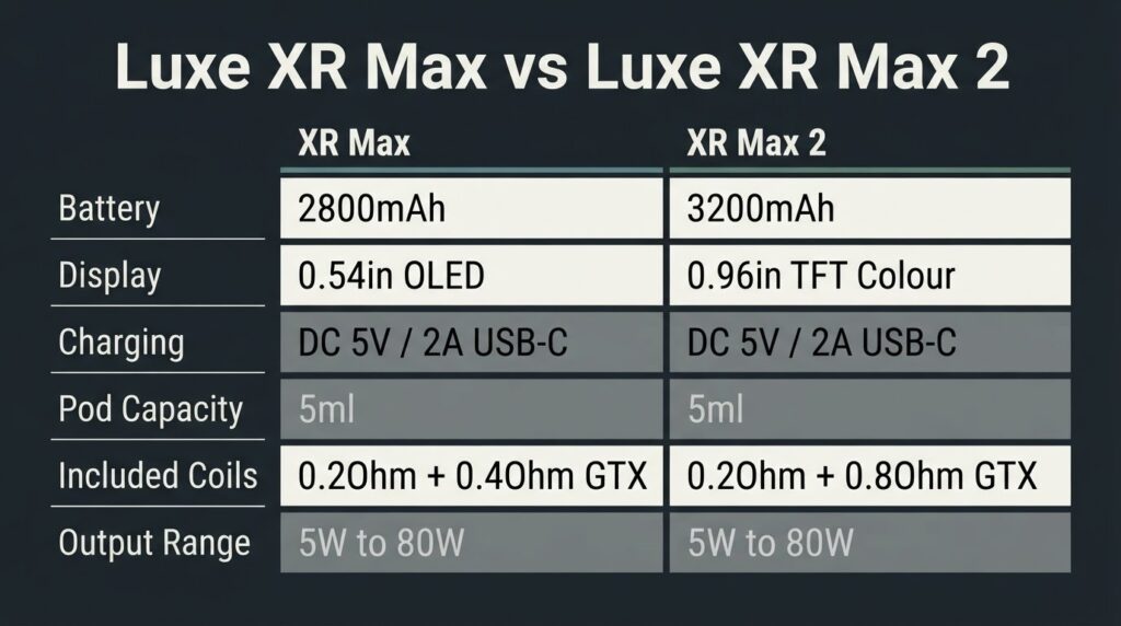 Luxe XR Max vs Max 2: Do Not Upgrade Until You Read This Side by side spec comparison matrix showing battery, display, charging, and included coils for Luxe XR Max and Luxe XR Max 2