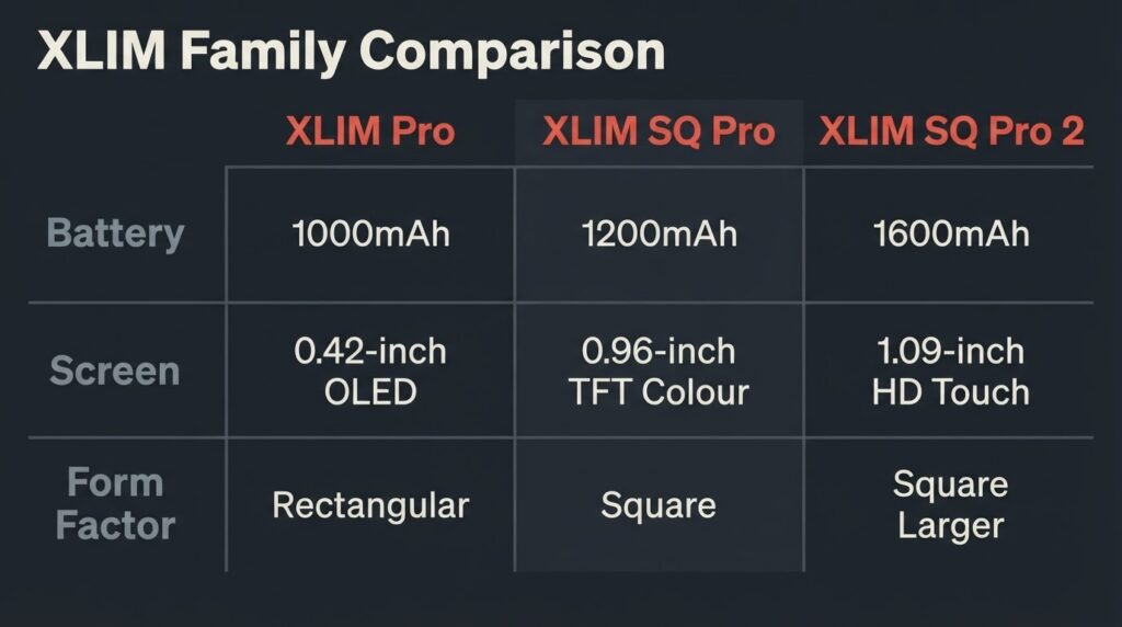 Oxva Xlim SQ Pro Review: Do Not Buy the Wrong Coil Side-by-side spec comparison of OXVA XLIM Pro, XLIM SQ Pro, and XLIM SQ Pro 2 showing battery capacity, screen type, and form factor differences