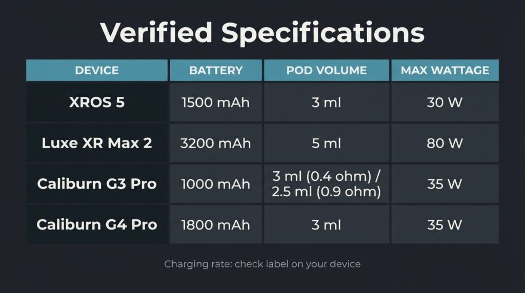 Wrong Premium Vape Bangladesh: Mistakes That Cost Full Price Verified spec comparison matrix for Vaporesso XROS 5, Luxe XR Max 2, Uwell Caliburn G3 Pro, and Caliburn G4 Pro showing battery, pod volume, resistance range, and max wattage
