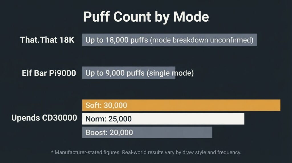 High Puff Disposable Vapes Compared: Real Puff Count Guide Chart showing puff count by vaping mode for That.That 18K and Upends CD30000, with Elf Bar Pi9000 single-mode rating for comparison