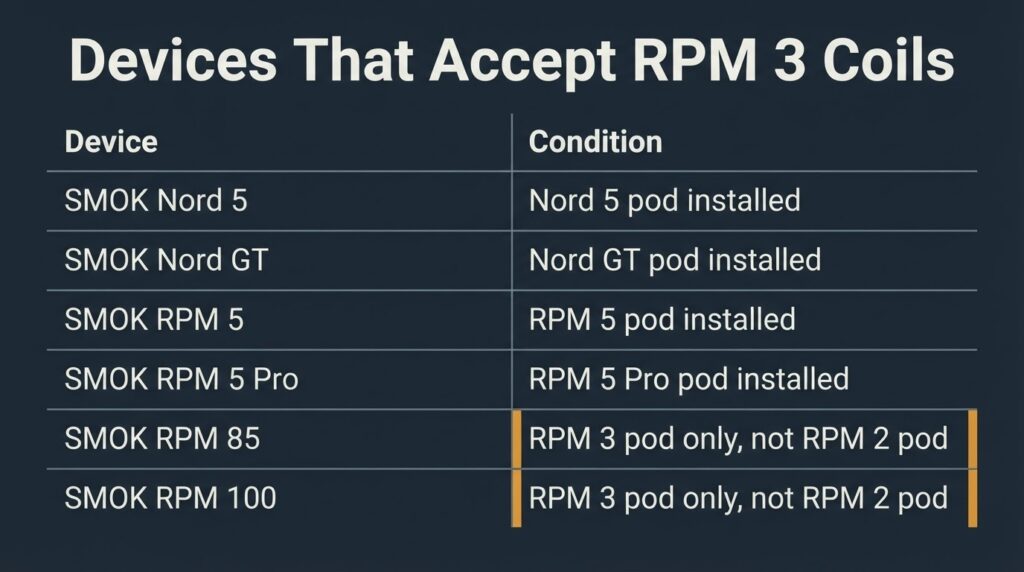 SMOK RPM 3 Coil Replacement: Which Resistance Is Correct? Chart showing which SMOK devices accept RPM 3 coils including Nord 5, Nord GT, RPM 5, RPM 5 Pro, RPM 85 and RPM 100 with pod condition note