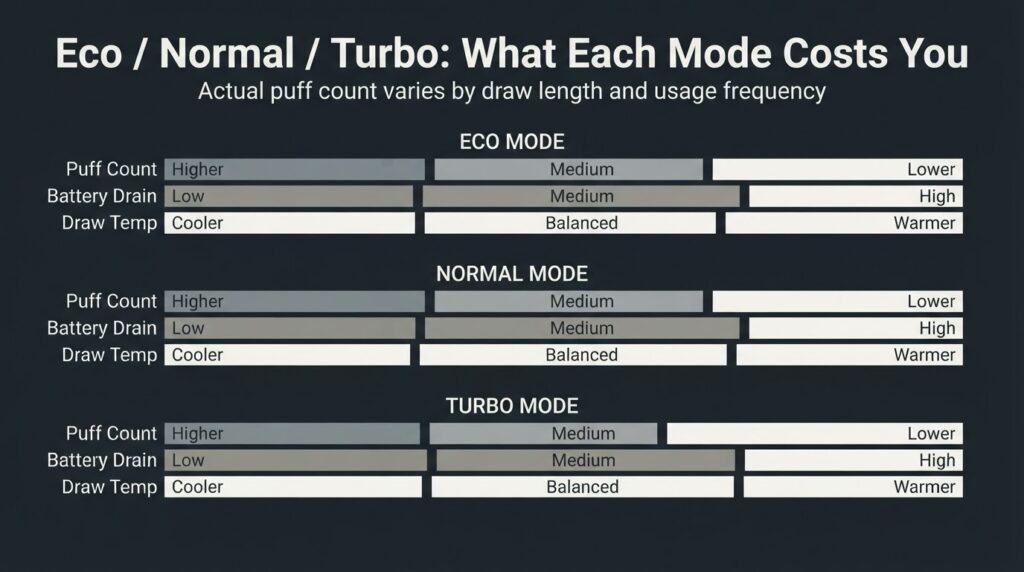 That That 18K Review: How to Verify It Is Not a Clone That That 18K Eco Normal Turbo mode comparison chart showing relative puff count battery drain and vapour output per mode