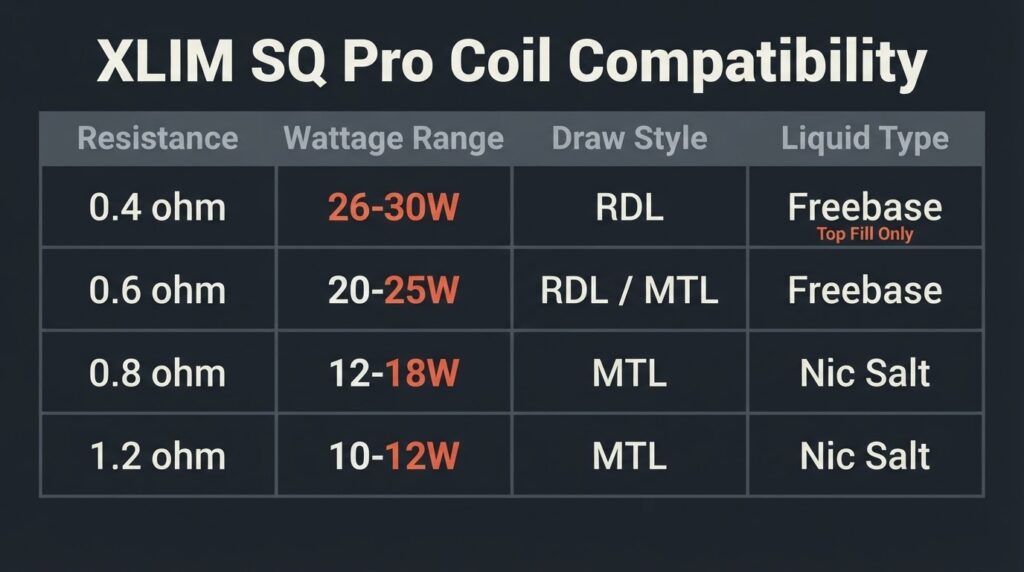 Oxva Xlim SQ Pro Review: Do Not Buy the Wrong Coil XLIM SQ Pro coil compatibility matrix showing Top Fill and V2 cartridge resistance options, wattage ranges, and draw style for each coil