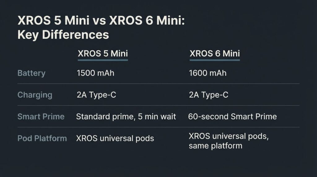 Vaporesso XROS 5 Mini versus XROS 6 Mini side-by-side specification comparison showing battery capacity charging rate and pod compatibility differences