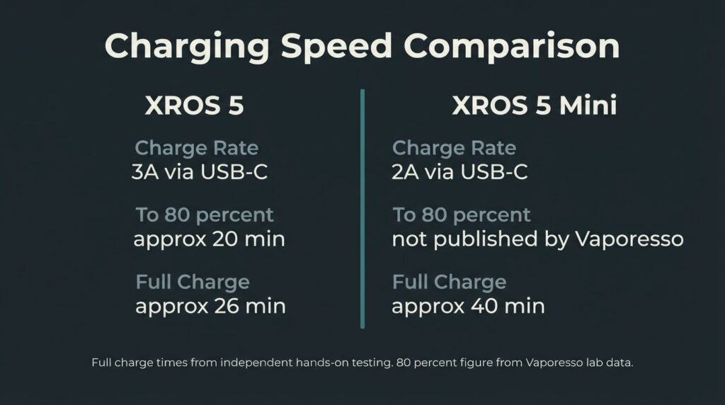 XROS 5 versus XROS 5 Mini charging speed comparison showing 3A versus 2A USB-C and approximate charge times