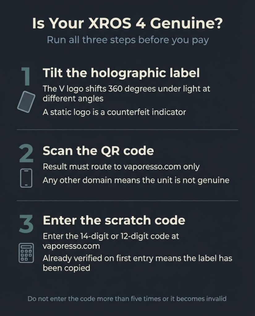 Vaporesso XROS 4 authenticity verification three-step process showing holographic label tilt test, QR code scan, and code entry at vaporesso.com