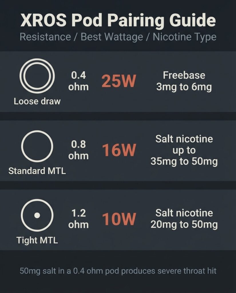 XROS 4 pod resistance wattage and nicotine pairing chart showing 0.4 ohm to 1.2 ohm options with recommended wattage and nicotine type
