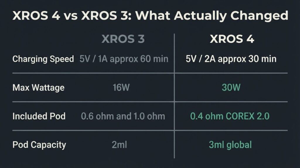 XROS 4 vs XROS 3 specification comparison matrix showing battery, charging speed, wattage range, and pod capacity differences