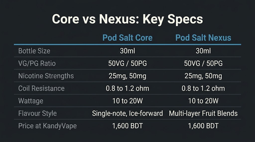 Pod Salt Core vs Nexus: Which Strength Is Wrong for You? pod salt core nexus spec matrix