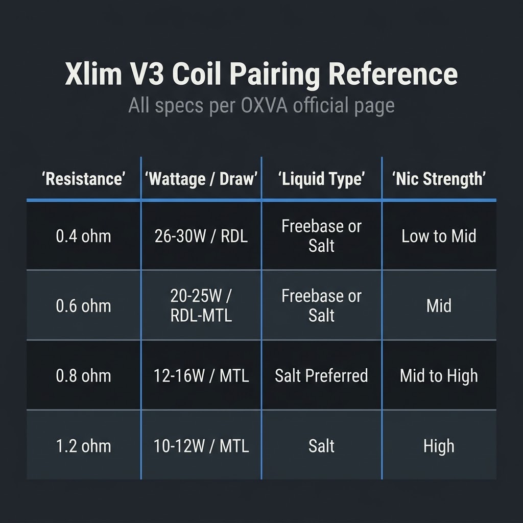 Oxva Xlim V3 Pod Guide: Verified Coil and Device Chart xlim v3 resistance wattage nicotine matrix
